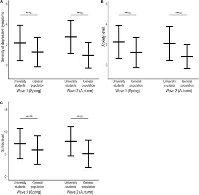 Two Waves of COVID-19 in University Setting: Mental Health and Underlying Risk Factors